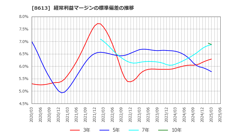 8613 丸三証券(株): 経常利益マージンの標準偏差の推移
