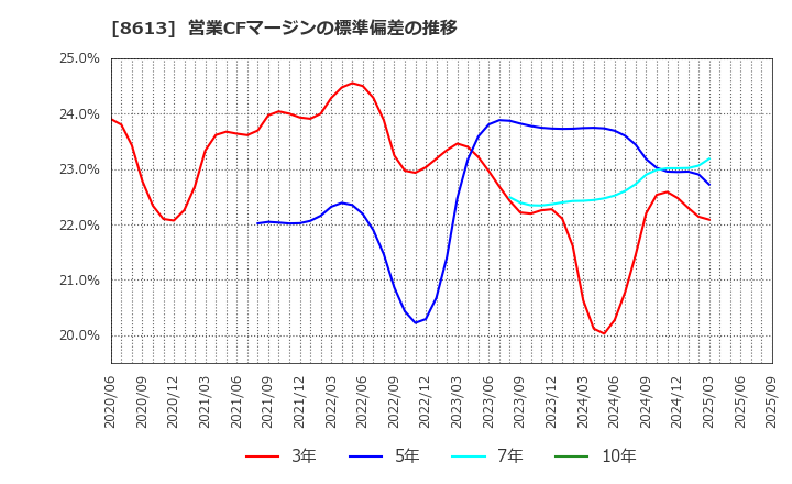 8613 丸三証券(株): 営業CFマージンの標準偏差の推移