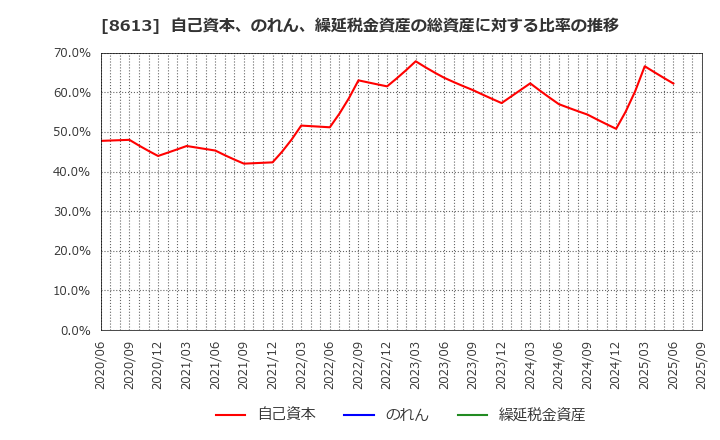 8613 丸三証券(株): 自己資本、のれん、繰延税金資産の総資産に対する比率の推移