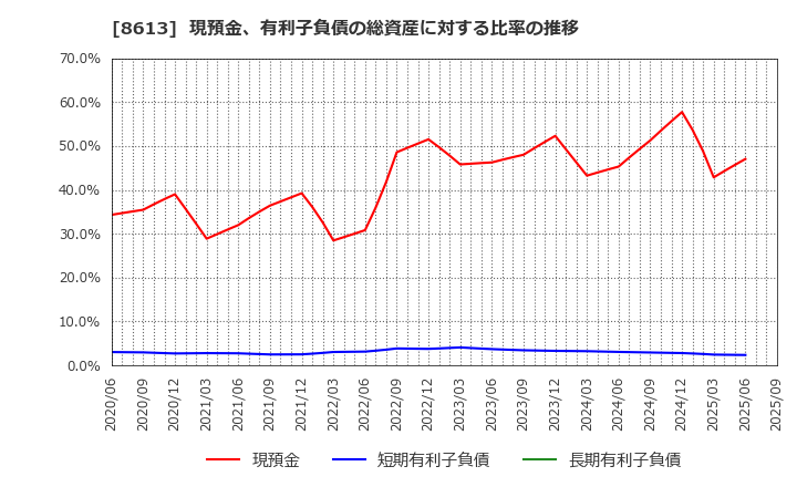 8613 丸三証券(株): 現預金、有利子負債の総資産に対する比率の推移