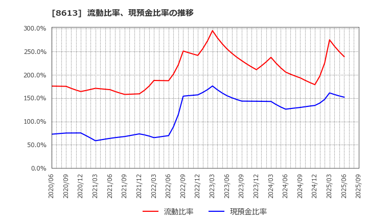 8613 丸三証券(株): 流動比率、当座比率、現預金比率の推移