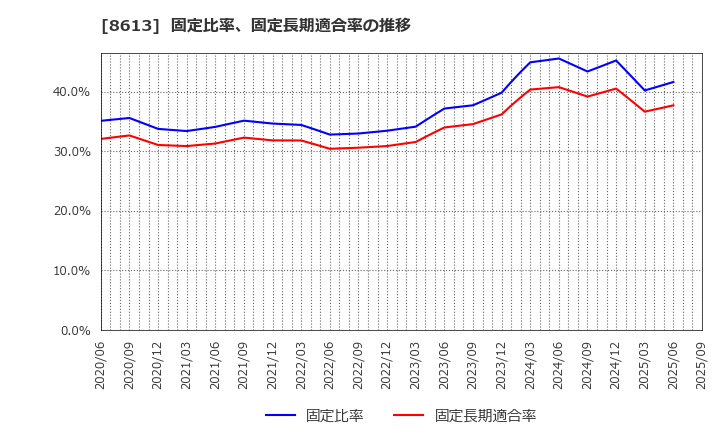 8613 丸三証券(株): 固定比率、固定長期適合率の推移