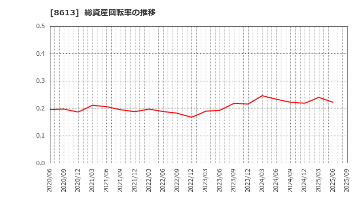 8613 丸三証券(株): 総資産回転率の推移