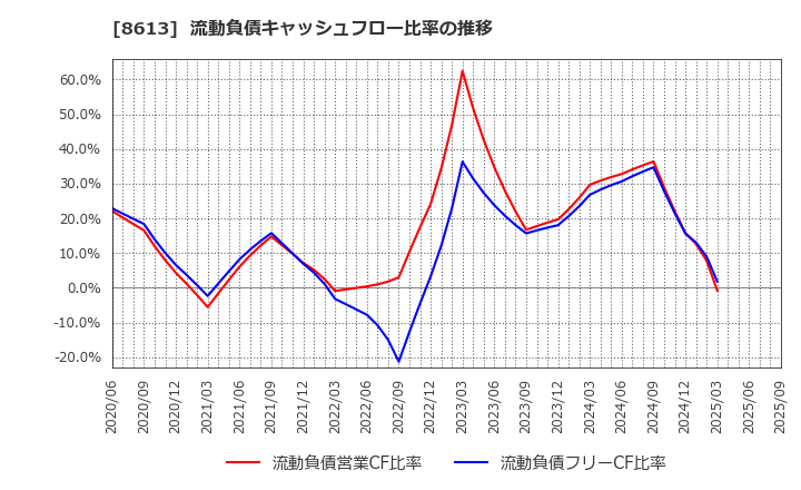 8613 丸三証券(株): 流動負債キャッシュフロー比率の推移