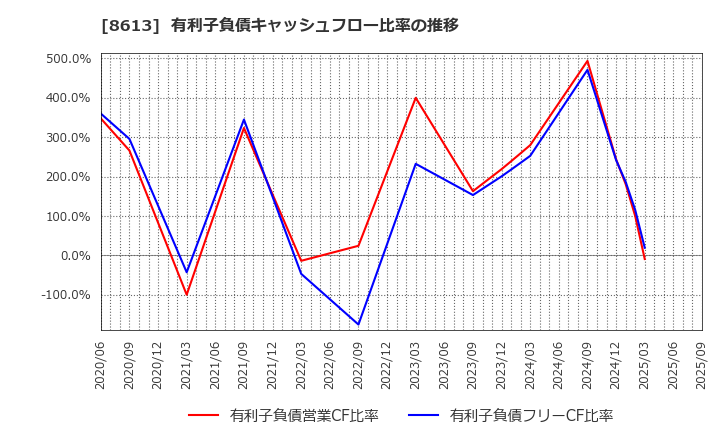 8613 丸三証券(株): 有利子負債キャッシュフロー比率の推移