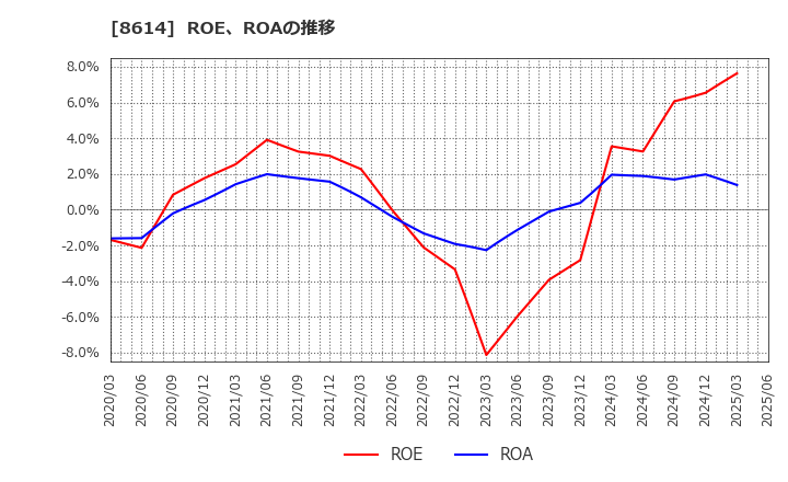 8614 東洋証券(株): ROE、ROAの推移