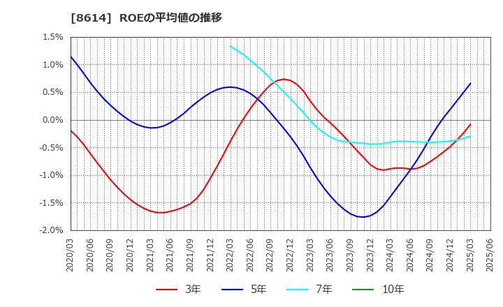8614 東洋証券(株): ROEの平均値の推移