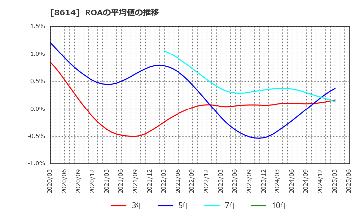 8614 東洋証券(株): ROAの平均値の推移