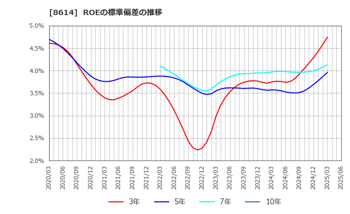 8614 東洋証券(株): ROEの標準偏差の推移