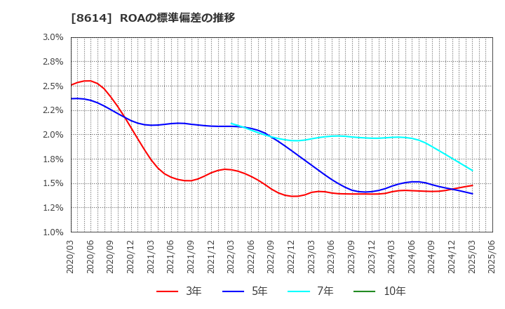 8614 東洋証券(株): ROAの標準偏差の推移