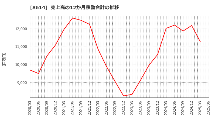 8614 東洋証券(株): 売上高の12か月移動合計の推移
