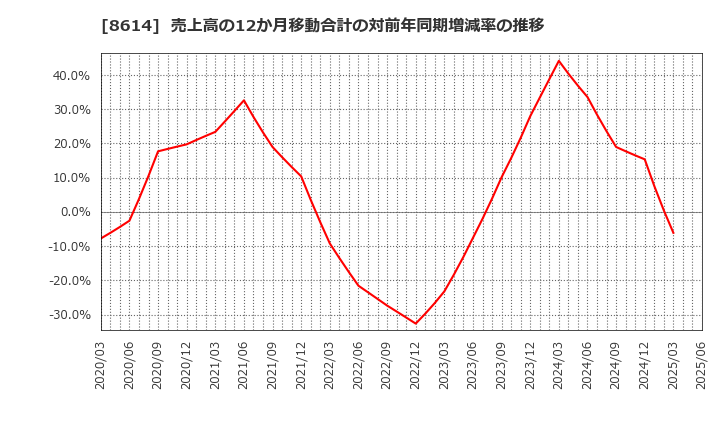 8614 東洋証券(株): 売上高の12か月移動合計の対前年同期増減率の推移