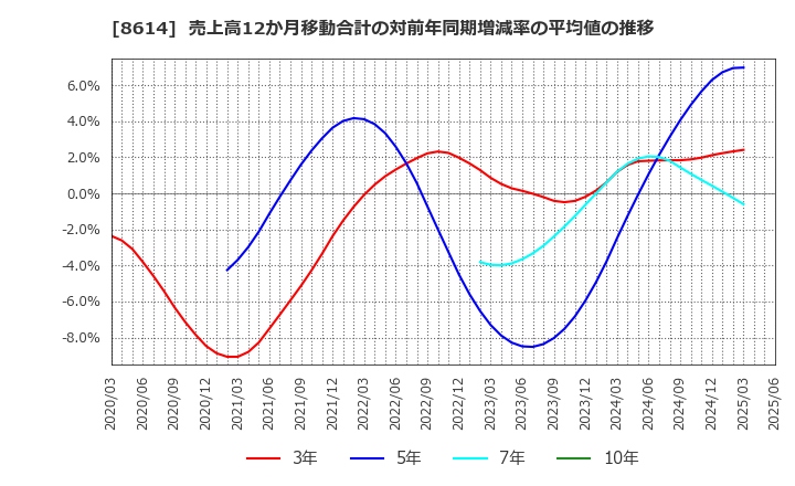 8614 東洋証券(株): 売上高12か月移動合計の対前年同期増減率の平均値の推移