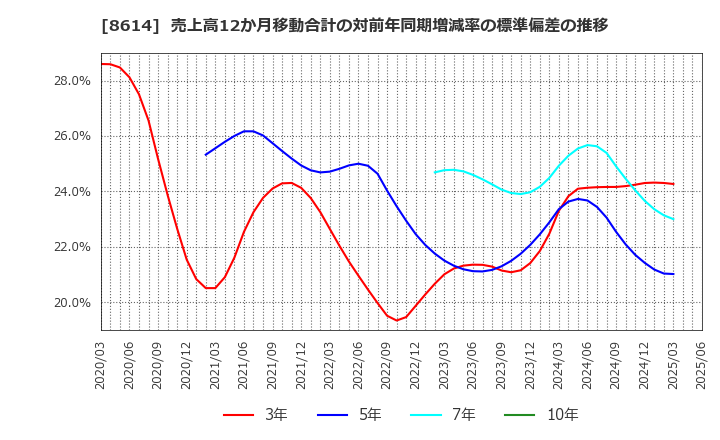 8614 東洋証券(株): 売上高12か月移動合計の対前年同期増減率の標準偏差の推移