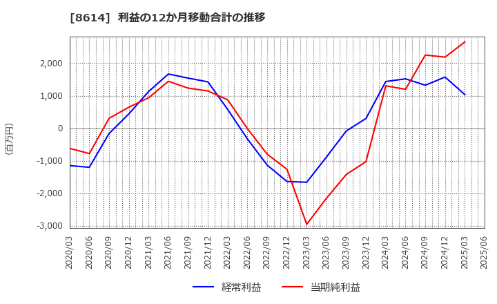 8614 東洋証券(株): 利益の12か月移動合計の推移