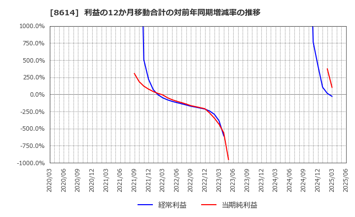 8614 東洋証券(株): 利益の12か月移動合計の対前年同期増減率の推移