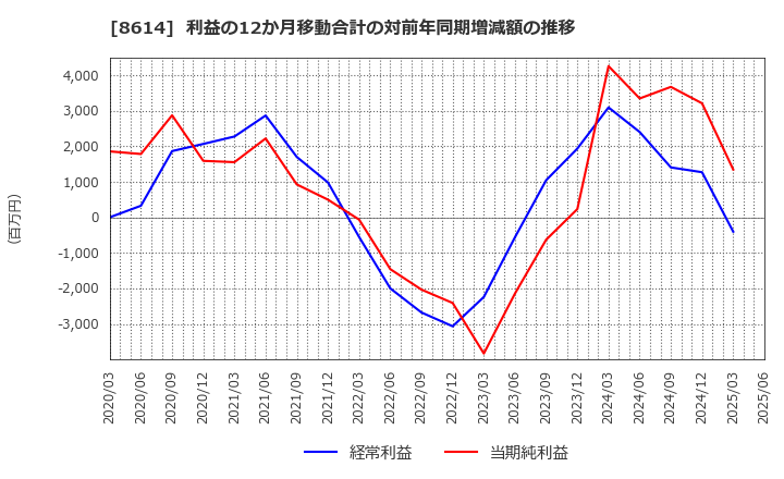 8614 東洋証券(株): 利益の12か月移動合計の対前年同期増減額の推移