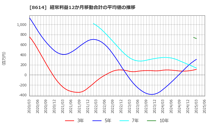 8614 東洋証券(株): 経常利益12か月移動合計の平均値の推移