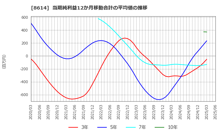 8614 東洋証券(株): 当期純利益12か月移動合計の平均値の推移