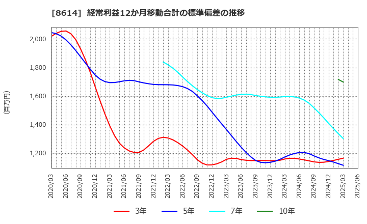 8614 東洋証券(株): 経常利益12か月移動合計の標準偏差の推移