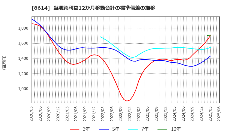 8614 東洋証券(株): 当期純利益12か月移動合計の標準偏差の推移