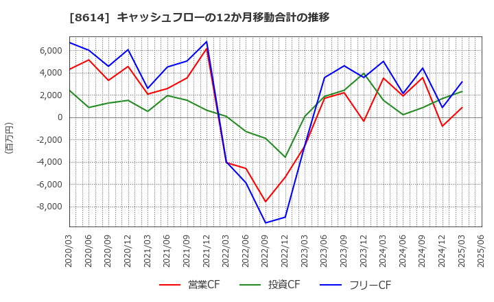 8614 東洋証券(株): キャッシュフローの12か月移動合計の推移