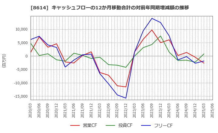 8614 東洋証券(株): キャッシュフローの12か月移動合計の対前年同期増減額の推移