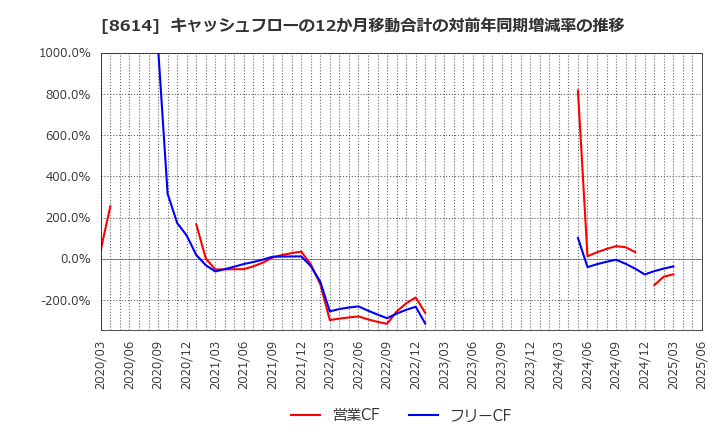 8614 東洋証券(株): キャッシュフローの12か月移動合計の対前年同期増減率の推移