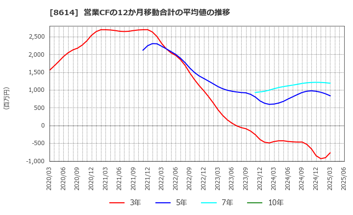 8614 東洋証券(株): 営業CFの12か月移動合計の平均値の推移