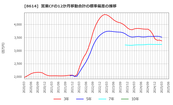 8614 東洋証券(株): 営業CFの12か月移動合計の標準偏差の推移