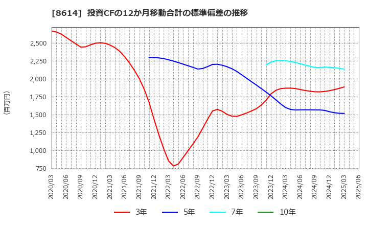 8614 東洋証券(株): 投資CFの12か月移動合計の標準偏差の推移