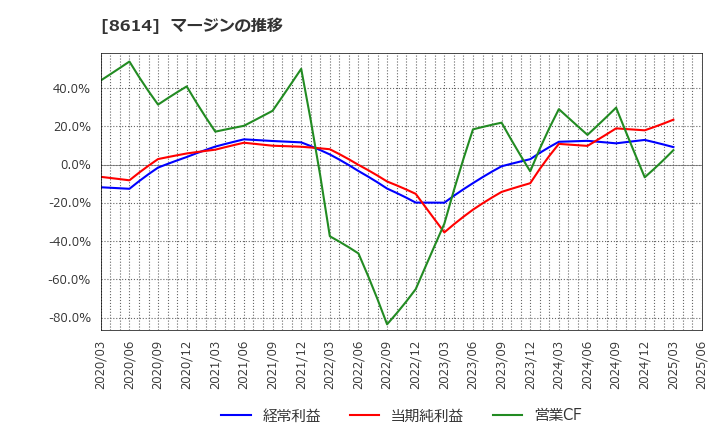 8614 東洋証券(株): マージンの推移