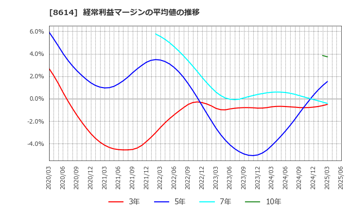 8614 東洋証券(株): 経常利益マージンの平均値の推移