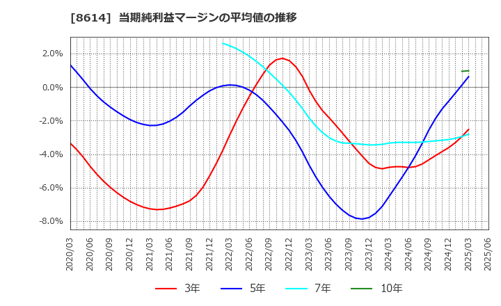 8614 東洋証券(株): 当期純利益マージンの平均値の推移
