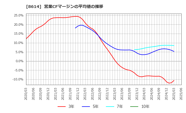 8614 東洋証券(株): 営業CFマージンの平均値の推移