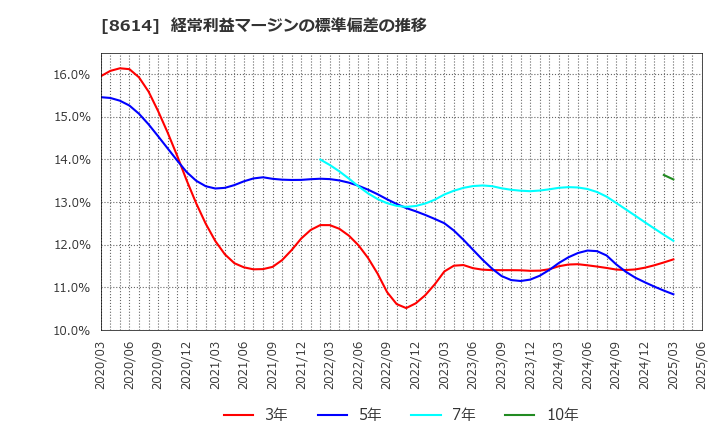 8614 東洋証券(株): 経常利益マージンの標準偏差の推移