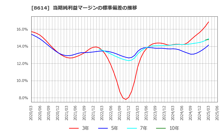 8614 東洋証券(株): 当期純利益マージンの標準偏差の推移