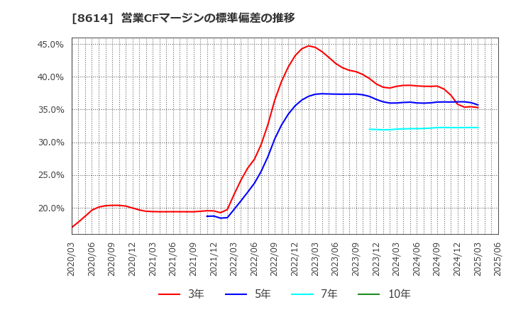 8614 東洋証券(株): 営業CFマージンの標準偏差の推移