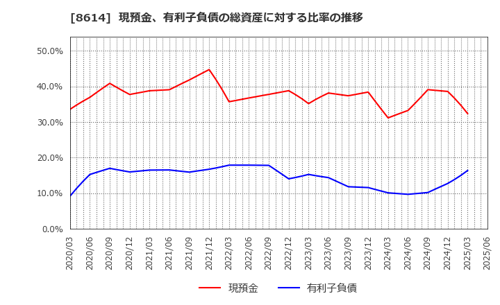 8614 東洋証券(株): 現預金、有利子負債の総資産に対する比率の推移