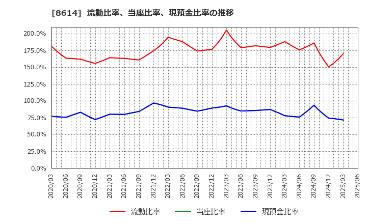 8614 東洋証券(株): 流動比率、当座比率、現預金比率の推移