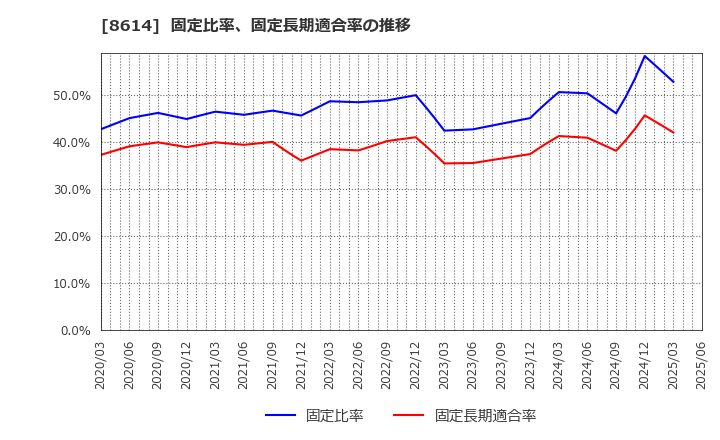 8614 東洋証券(株): 固定比率、固定長期適合率の推移