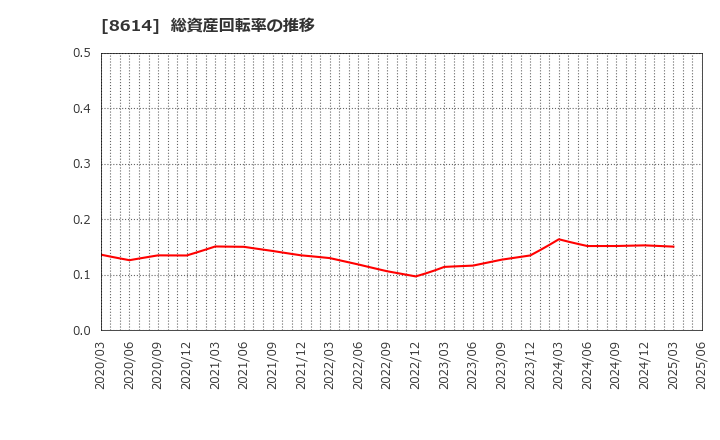 8614 東洋証券(株): 総資産回転率の推移