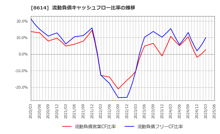 8614 東洋証券(株): 流動負債キャッシュフロー比率の推移