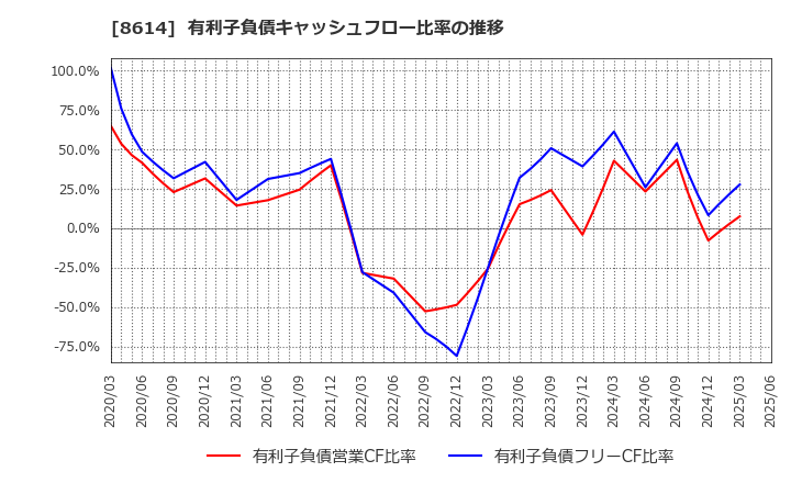 8614 東洋証券(株): 有利子負債キャッシュフロー比率の推移