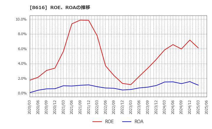 8616 東海東京フィナンシャル・ホールディングス(株): ROE、ROAの推移