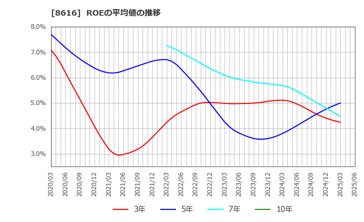 8616 東海東京フィナンシャル・ホールディングス(株): ROEの平均値の推移