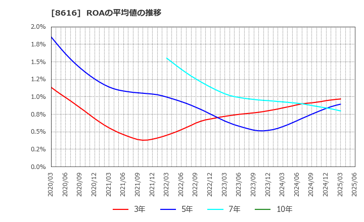8616 東海東京フィナンシャル・ホールディングス(株): ROAの平均値の推移