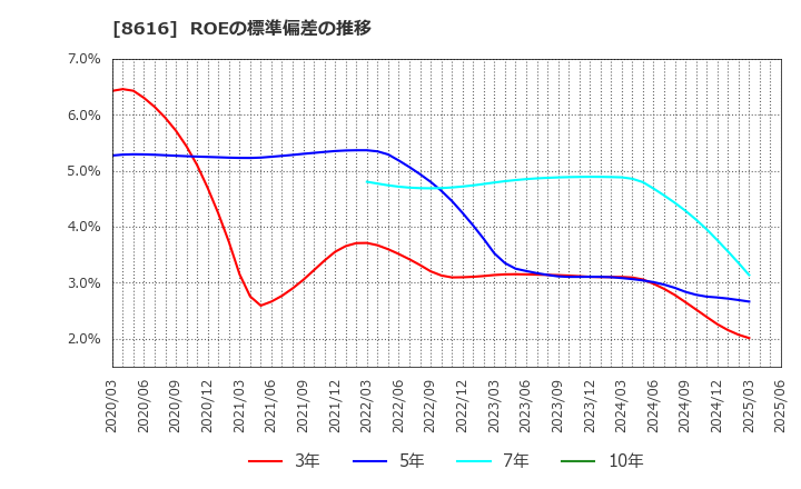 8616 東海東京フィナンシャル・ホールディングス(株): ROEの標準偏差の推移
