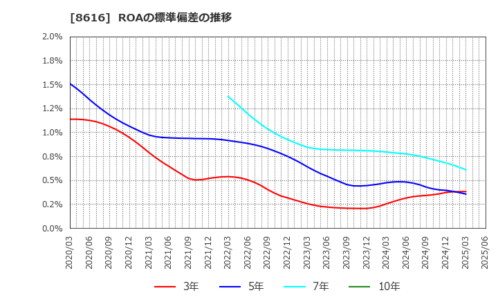 8616 東海東京フィナンシャル・ホールディングス(株): ROAの標準偏差の推移