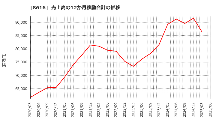8616 東海東京フィナンシャル・ホールディングス(株): 売上高の12か月移動合計の推移